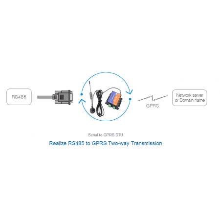 GSM/GPRS modem RS485 Quad Band