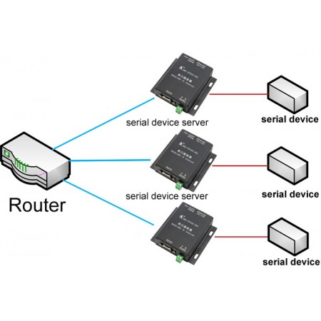 2 x RS232/RS485 to LAN modem