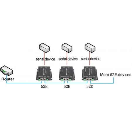 2 x RS232/RS485 to LAN modem