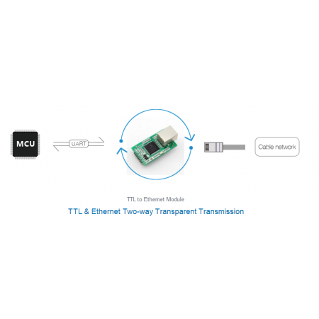 2 x RS232 to LAN module With DHCP/HTTPD/MODBUS