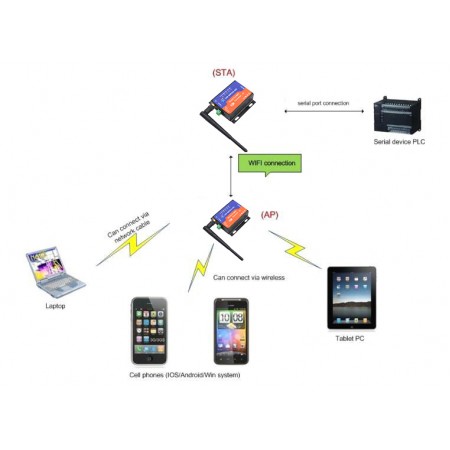 RS232 to WIFI 802.11 B/G/N Converter CTS/RTS support