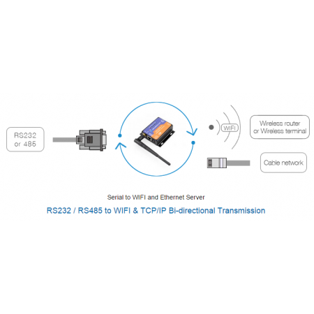 RS232 RS485 to Wifi 802.11 b/g/n and Ethernet Converter